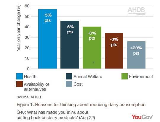 Graph shows reasons for dairy reduction with health, then welfare then environment ahead of cost